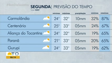 Previsão do Tempo: Cidades devem registrar chuva nesse início de semana