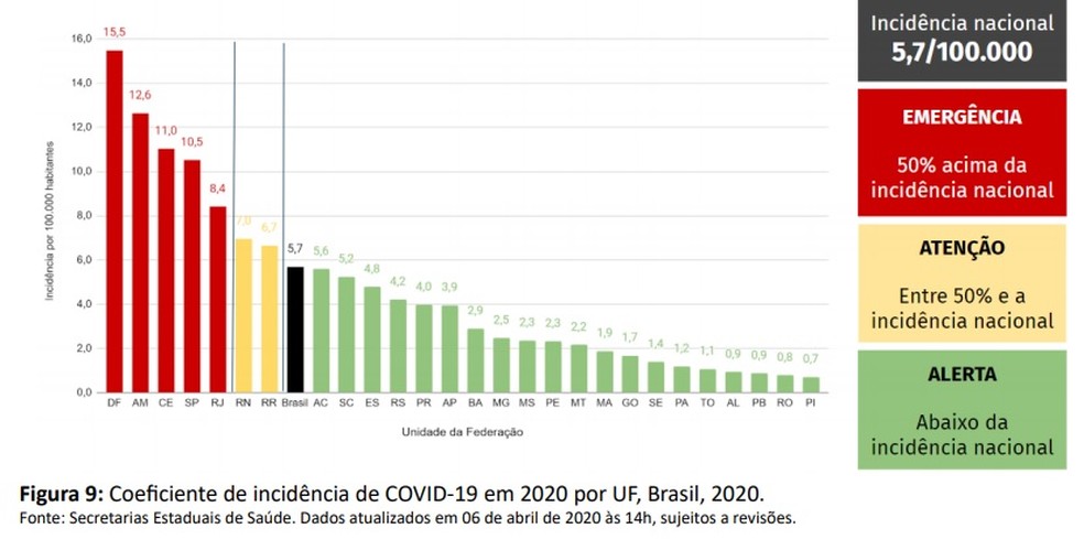 Gráfico de incidência do novo coronavírus no Brasil — Foto: Ministério da Saúde