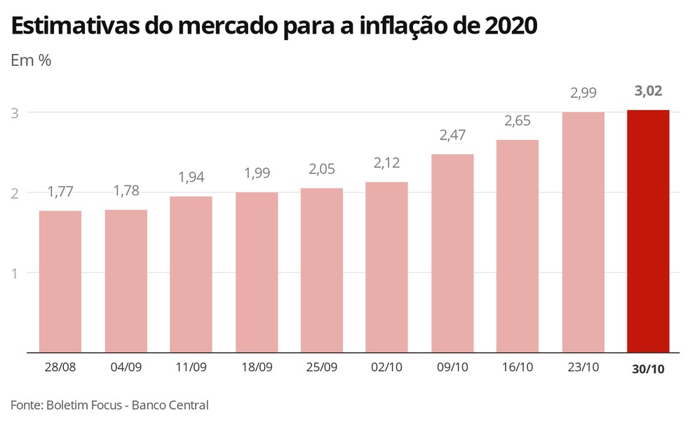 Estimativas para a inflação de 2020 — Foto: Economia G1