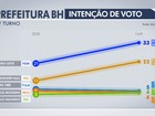 João Leite tem 33% e Kalil, 22% na disputa à Prefeitura de BH, diz Ibope