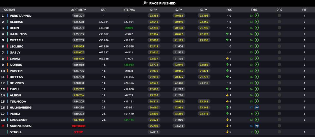 Resultados do GP de Mônaco - F1 2023