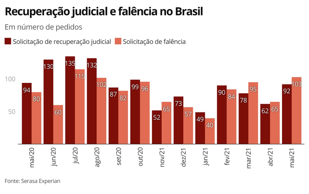 Recuperação judicial e falência no Brasil — Foto: Economia G1