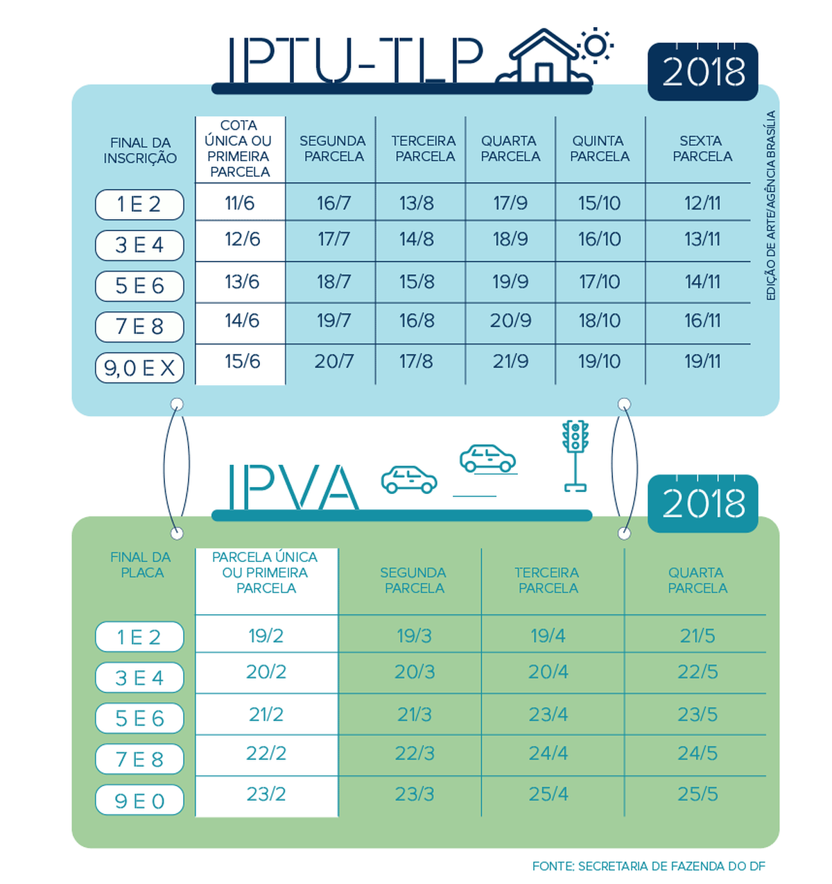 IPTU e IPVA 2018: confira os calendários de pagamento no DF | Distrito ...