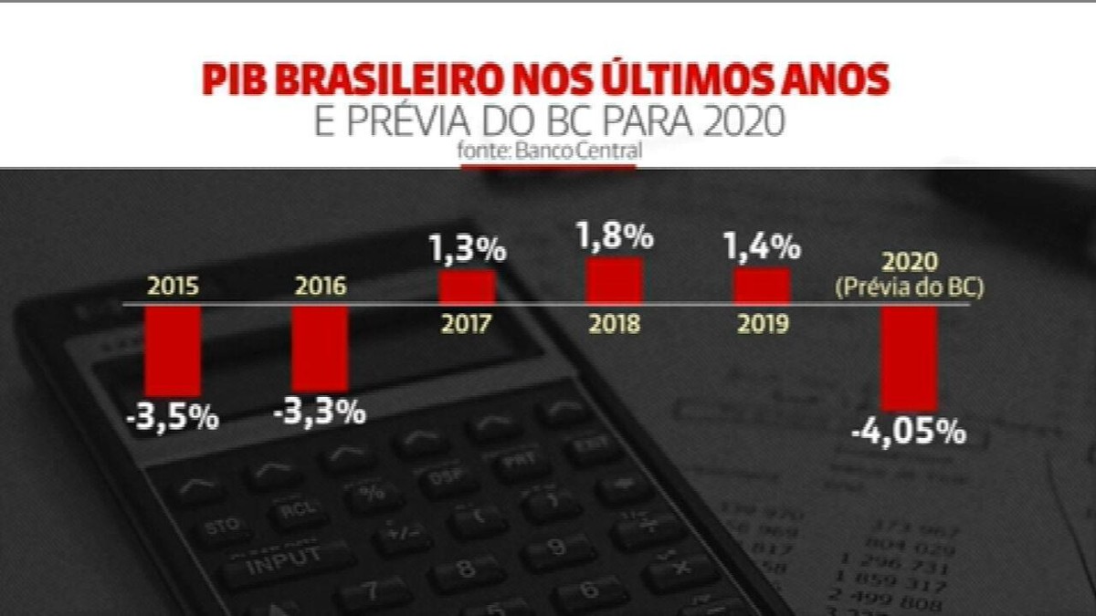 'Prévia' do PIB do Banco Central indica que economia brasileira teve retração de 4,05% em 2020 thumbnail