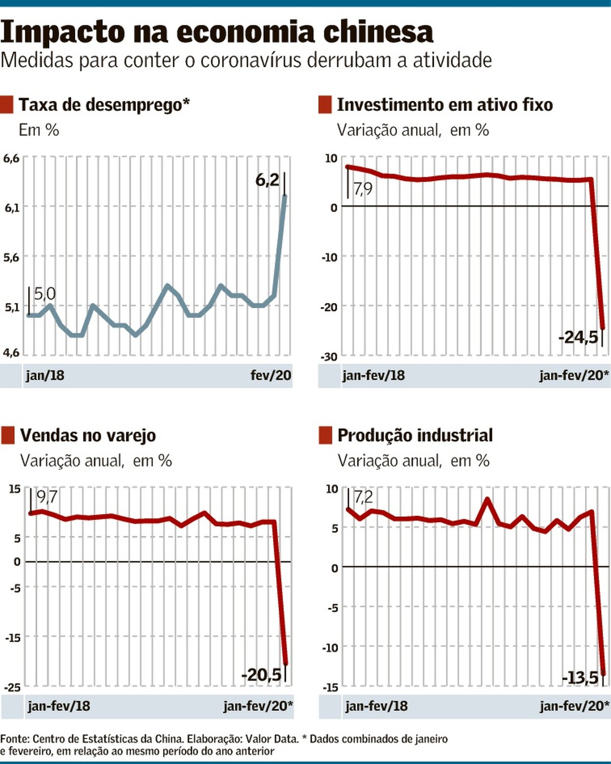 Dados Mostram Colapso Da Economia Chinesa E Indicam Pib Negativo Mundo Valor Economico