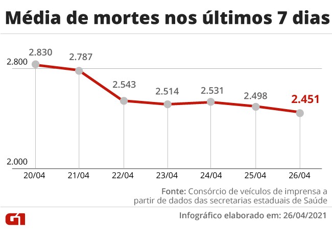 Brasil passa de 392 mil mortes por Covid; nenhum estado tem alta nos Ã³bitos pela 1Âª vez desde criaÃ§Ã£o do consÃ³rcio de imprensa