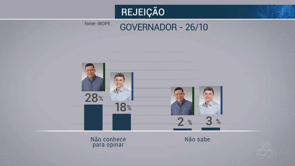 Ibope para governador de Rondônia - rejeição — Foto: Reprodução/Rede Amazônica