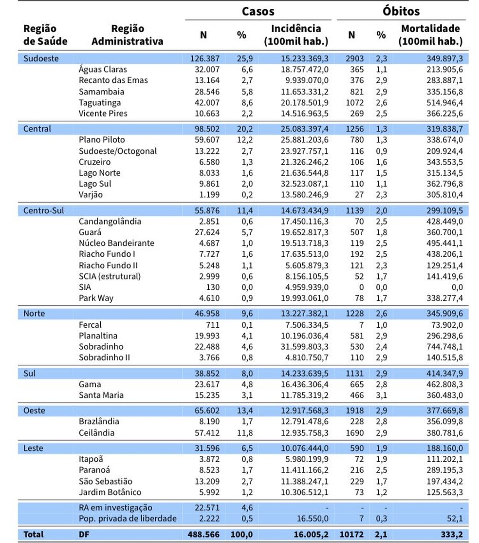 Números da Covid-19 por região do DF, em 18 de janeiro de 2022 — Foto: SES-DF/Reprodução