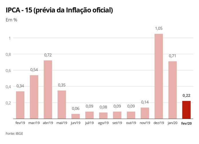 Variação mensal do IPCA-15 — Foto: Economia G1