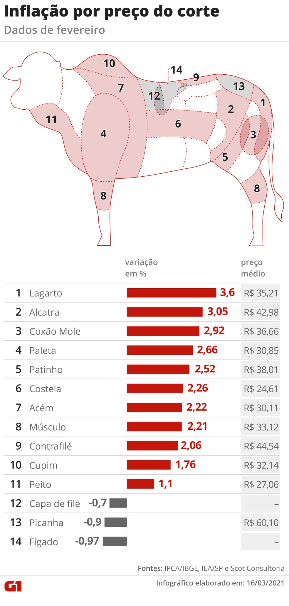 Variação do preço de cortes de carne bovina em fevereiro de 2021 em comparação com o mês anterior. — Foto: G1 / ARTE