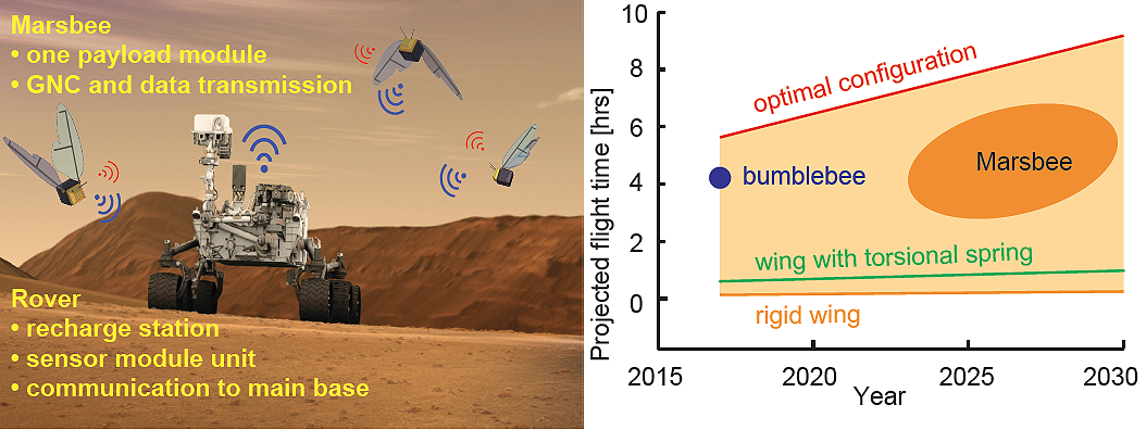 Como vão funcionar as Marsbees. (Foto: NASA) Como vão funcionar as Marsbees. (Foto: NASA)