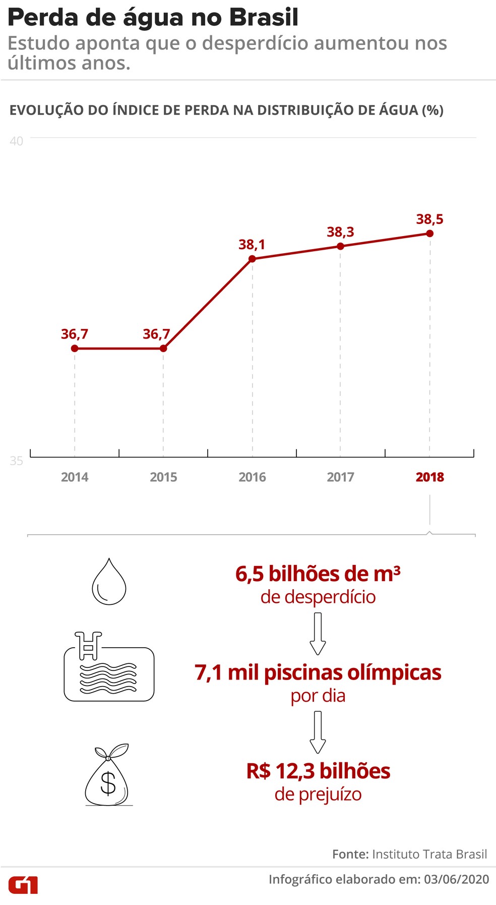 Estudo aponta que o desperdício de água aumentou nos últimos anos no Brasil — Foto: Fernanda Garrafiel/Arte