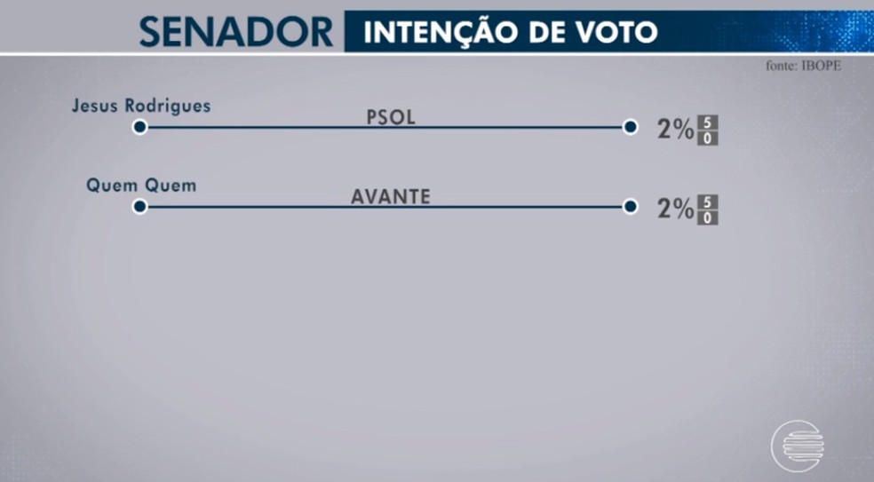 Veja o resultado da pesquisa IBOPE para senador do Piauí. (Foto: Pesquisa IBOPE)