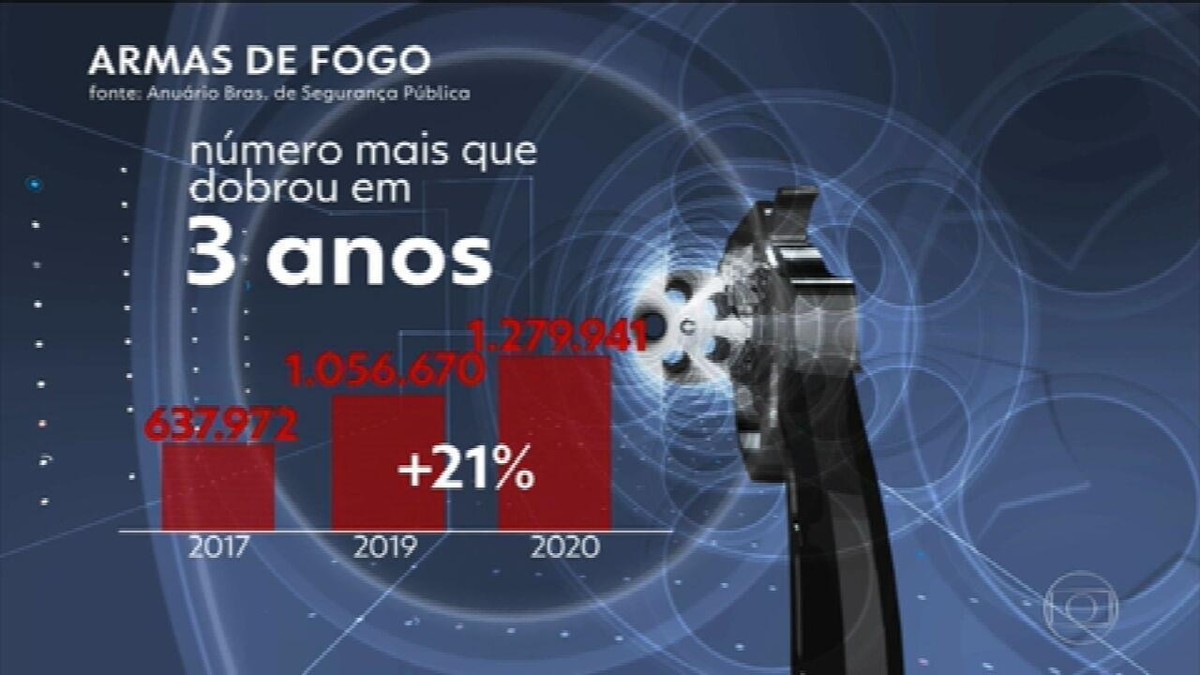 Aumenta o número de mortes por armas de fogo no Brasil em 2020, diz relatório - Vimarsana News