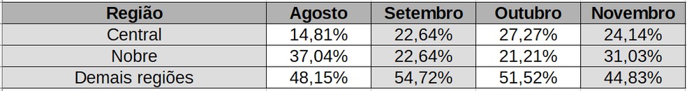Dados da localização dos imóveis vendidos, segundo pesquisa realizada pelo Creci-SP na região de Presidente Prudente (SP) — Foto: g1