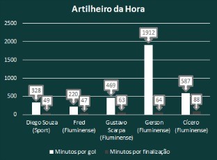 Gráfico Diego Souza Fluminense artilheiro da hora (Foto: Editoria de Arte)