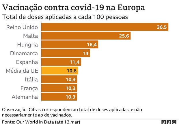 bbc Vacinação da Europa até 13 de março (Foto: Our World In data/Via BBC News Brasil)