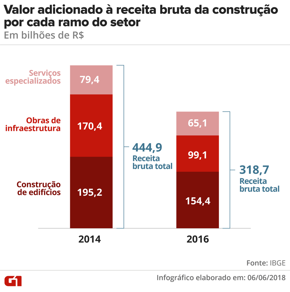 Valor adicionado à receita bruta da construção por cada ramo do setor (Foto: Alexandre Mauro/ Editoria de Arte G1)