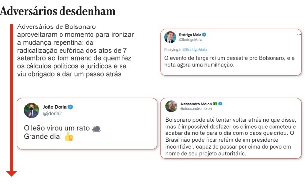 Recuo de Bolsonaro mostra fraqueza, mas ataques voltarão