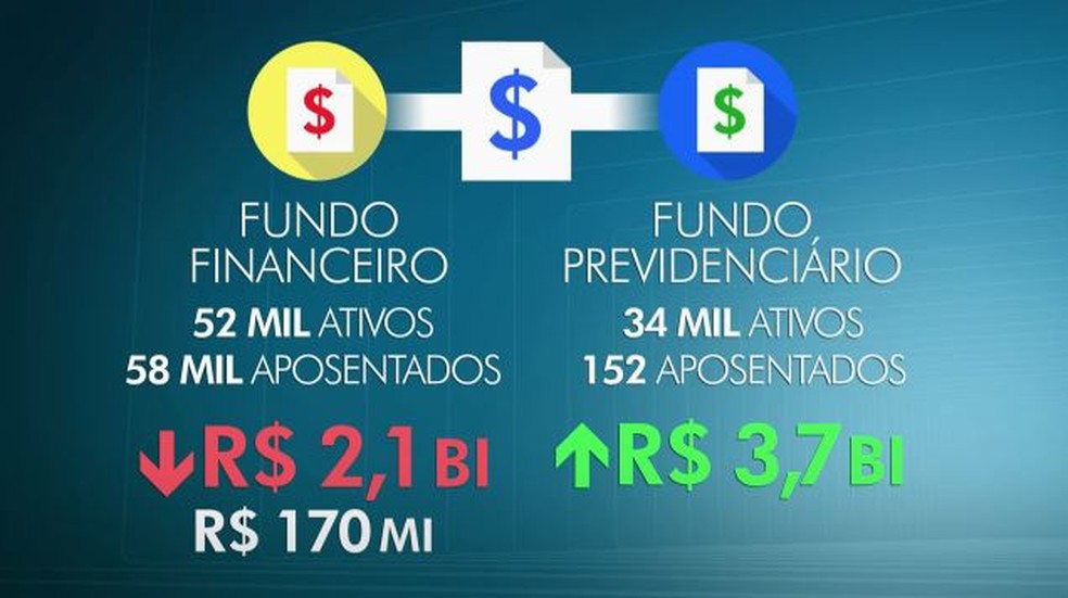 Proposta do governo prevê juntar dois fundos de previdência (um deficitário e outro superavitário), para um compensar o outro (Foto: Arte/TV Globo)