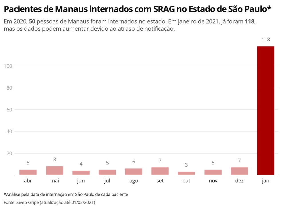 Em 2020, 50 pessoas de Manaus foram internados no estado. Em janeiro de 2021, já foram 118, mas ainda pode aumentar — Foto: Ana Carolina Moreno/TV Globo