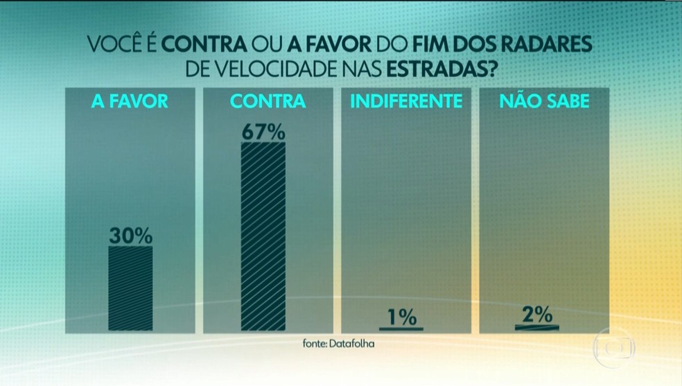67% dos entrevistados Ã© contra e 30%, a favor do fim dos radares, segundo Datafolha â Foto: ReproduÃ§Ã£o/Jornal Hoje