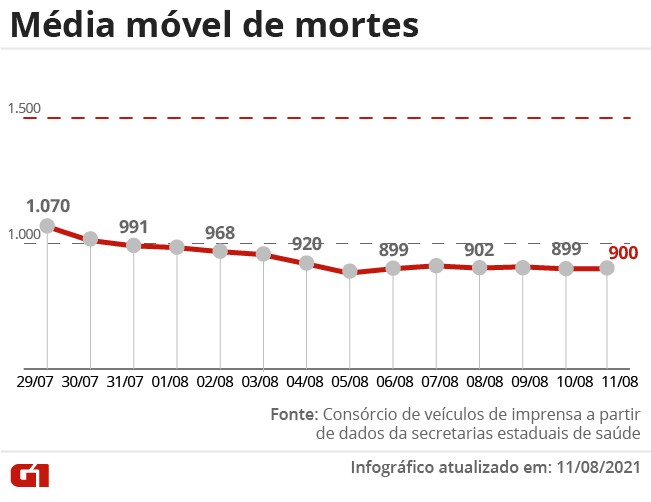 Casos de Covid no Brasil completam uma semana com queda significativa na mÃ©dia mÃ³vel, prÃ³xima de 30 mil por dia