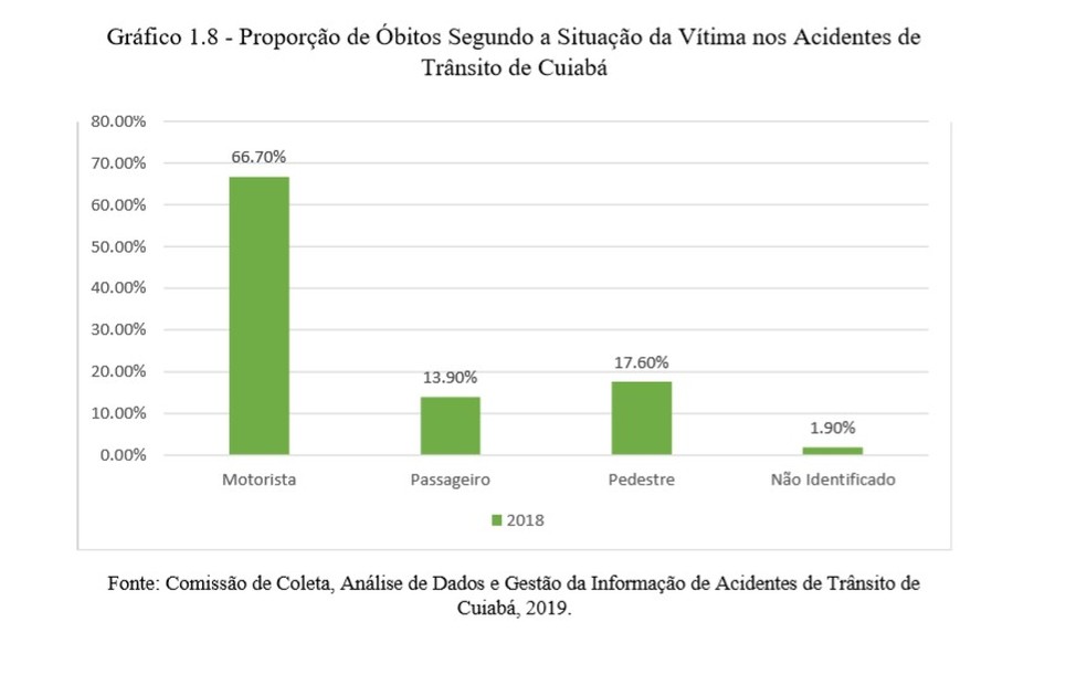 Maior parte das mortes em acidentes de trânsito em Cuiabá são de motoristas — Foto: Sinfra/MT