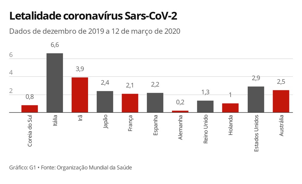 Letalidade coronavírus Sars-Cov-2 — Foto: G1