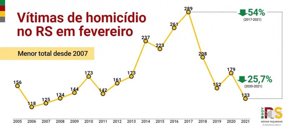 Vítimas de homicídio em fevereiro — Foto: Divulgação/SSP