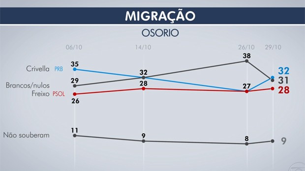 Migração - Osorio (Foto: Arte/G1)