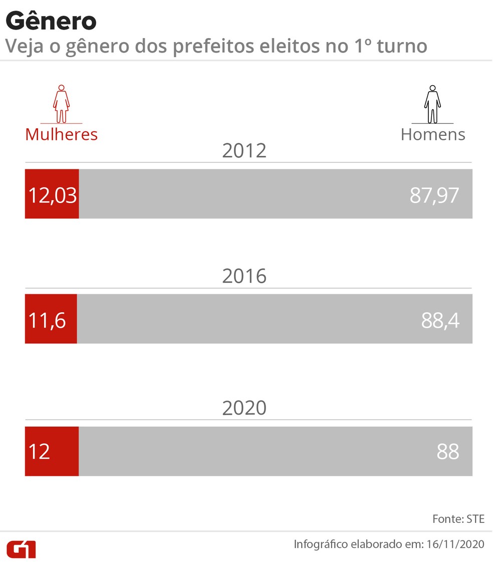 Gráfico compara gênero dos prefeitos eleitos no 1º turno em 2012, 2016 e 2020 — Foto: Wagner Magalhães/Arte G1