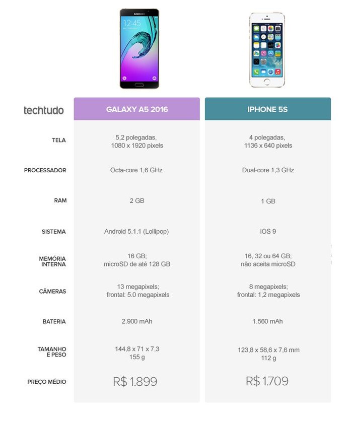 Tabela comparativa entre Galaxy A5 2016 ou iPhone 5S (Foto: Arte/TechTudo)