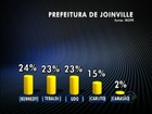 Em Joinville, Kennedy tem 24%; Dohler e Tebaldi, 23%, diz Ibope