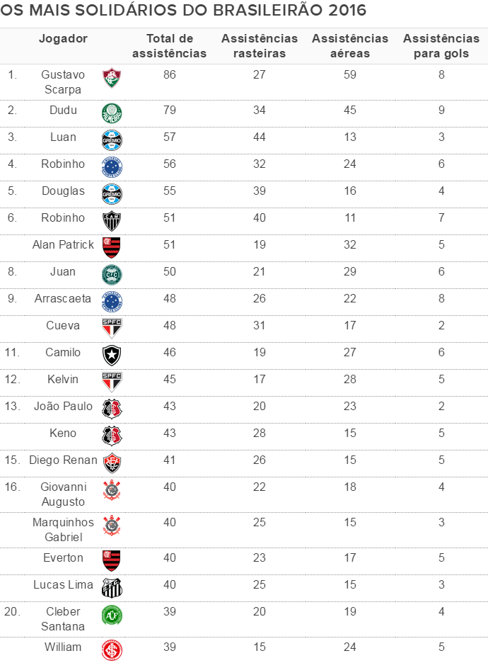 OFF - Senhor das assistências, Scarpa é jogador mais solidário do Brasileirão