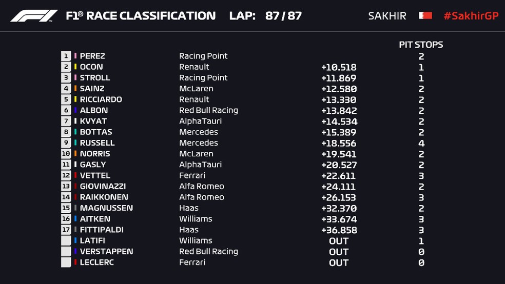 Resultado do GP de Sakhir de Fórmula 1 — Foto: Reprodução/FOM