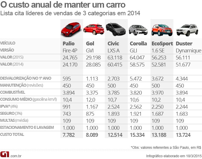 Tabela FIPE: preços de carros novos e usados