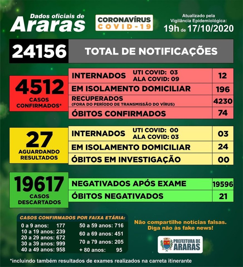 Veja abaixo o boletim completo de Araras — Foto: Reprodução