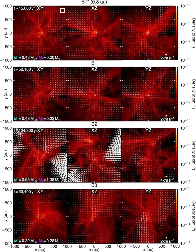 Simulações de densidade realizadas pelos pesquisadores no estudo sobre o sistema estelar binário (Foto: Jes K. Jørgensen et.al)