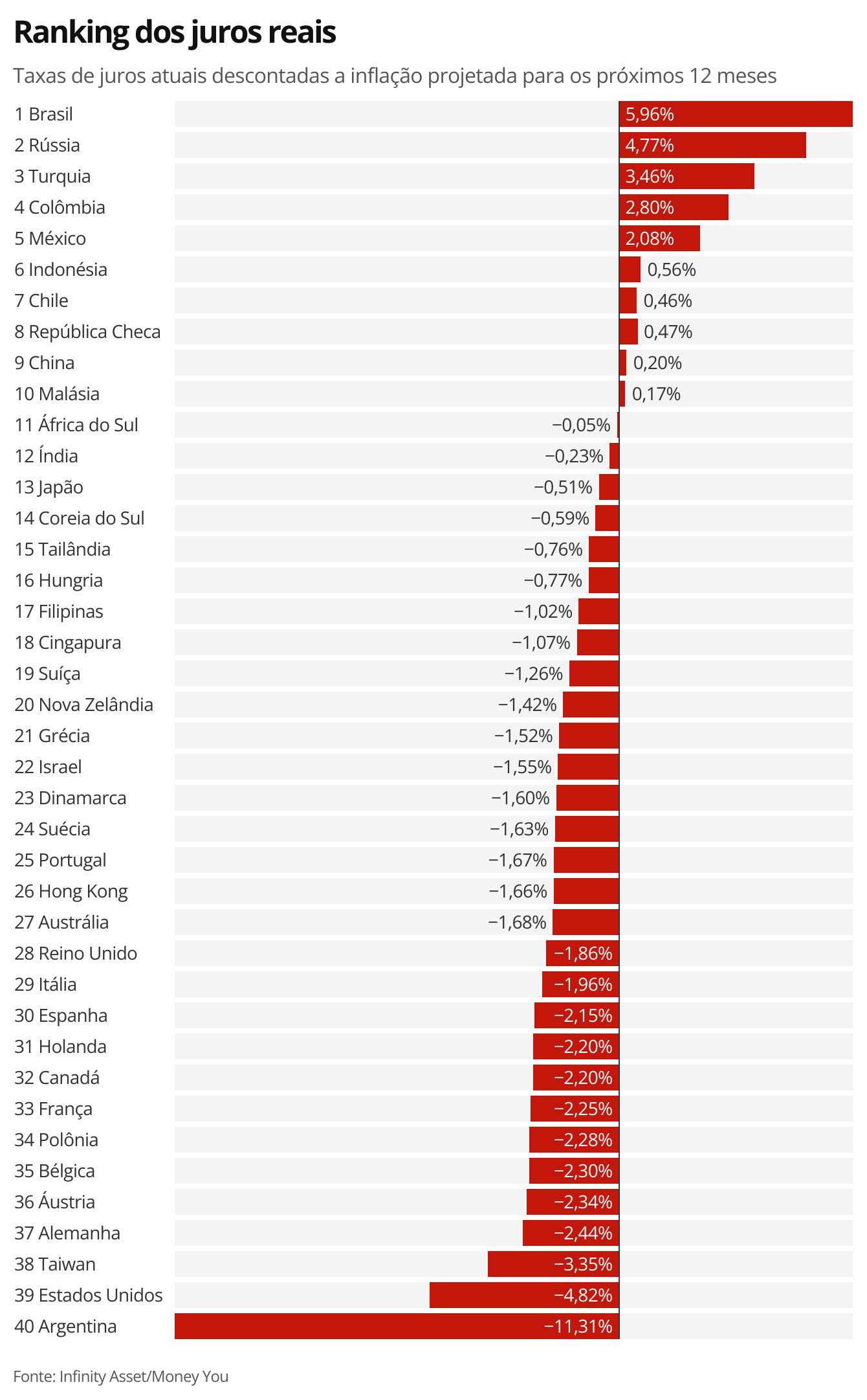 Brasil volta a liderar ranking mundial de juros reais
