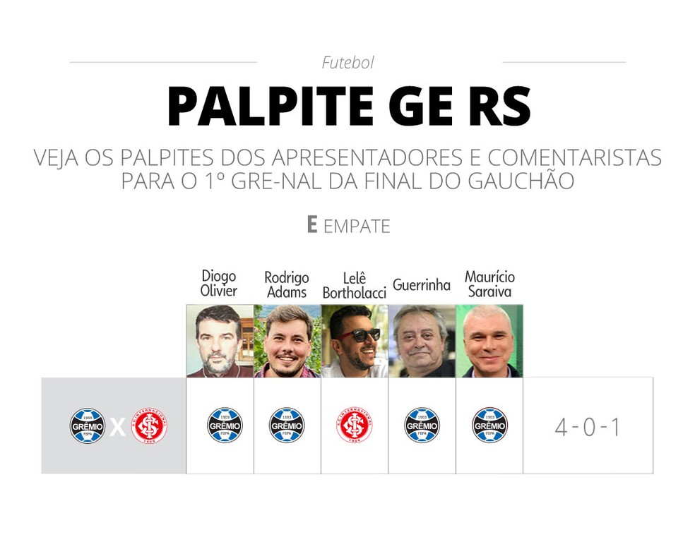 Palpites Ge Rs Gremio Ou Inter Quem Fatura O Titulo Do Gauchao 2021 Central Do Torcedor Ge