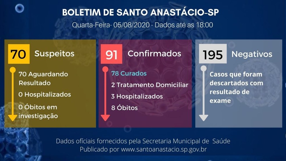 Casos de coronav&iacute;rus em Santo Anast&aacute;cio, em 5 de agosto &mdash; Foto: Divulga&ccedil;&atilde;o