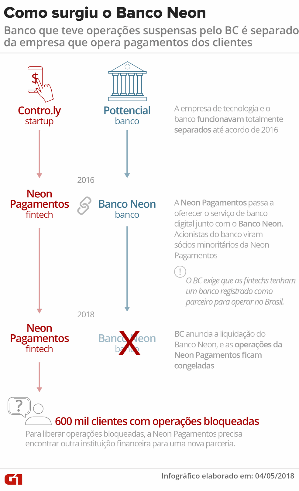 OperaÃ§Ãµes do Banco Neon sÃ£o suspensas; veja como funcionava o negÃ³cio (Foto: InfogrÃ¡fico: Igor Estrella/G1)