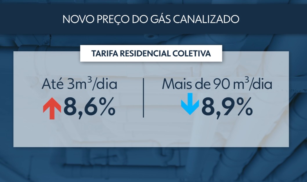 Gás canalizado fica mais barato no Paraná; entenda por que
