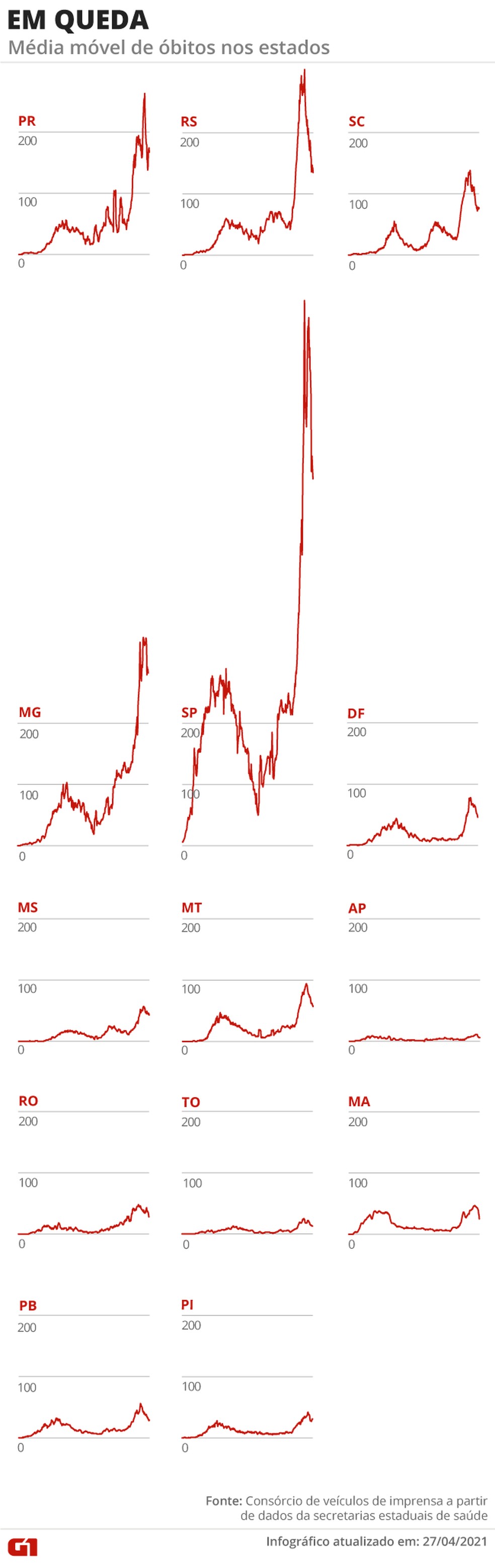 Estados com mortes em queda — Foto: Editoria de Arte/G1