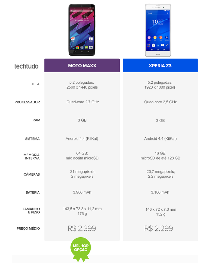 O top de linha da Motorola levou a melhor no comparativo do TechTudo (Foto: Arte/TechTudo) O top de linha da Motorola levou a melhor no comparativo do TechTudo (Foto: Arte/TechTudo)