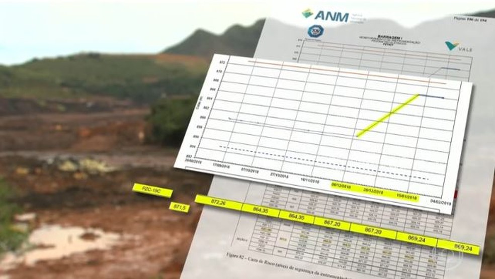 Gráfico mostra registro de medições de piezômetros de agosto de 2018 até o rompimento — Foto: Arte/TV Globo