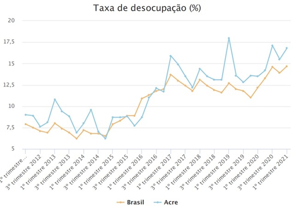 Evolução da taxa de desocupação  — Foto: Reprodução