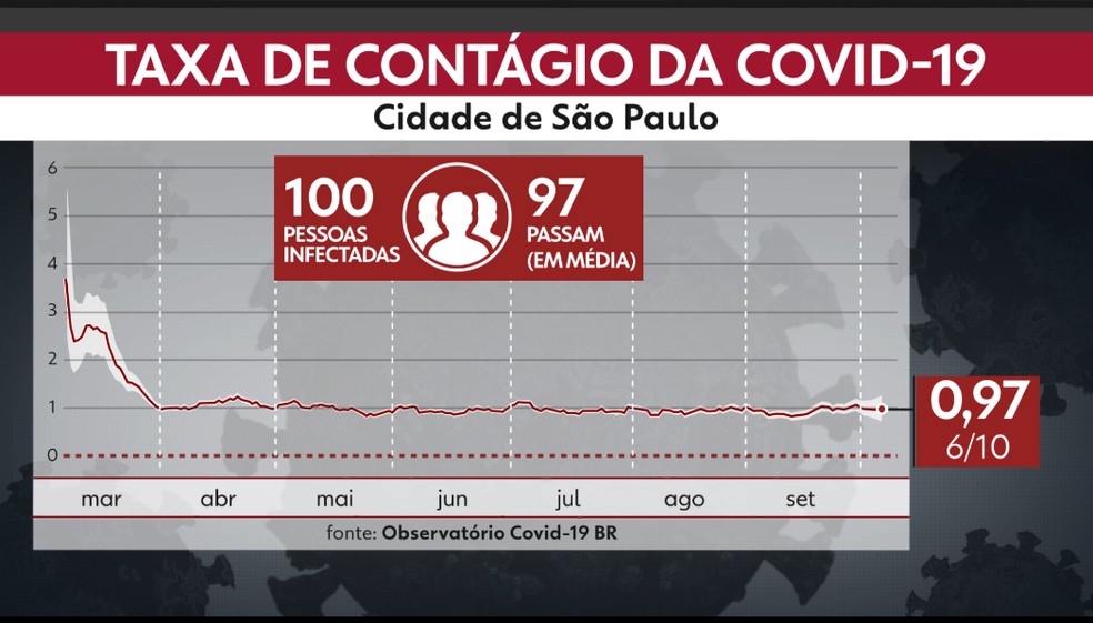 O número que estima o ritmo de reprodução da Covid-19 na cidade de São Paulo segue perto de 1 desde o início de abril. — Foto: Roberson Kimura/TV Globo