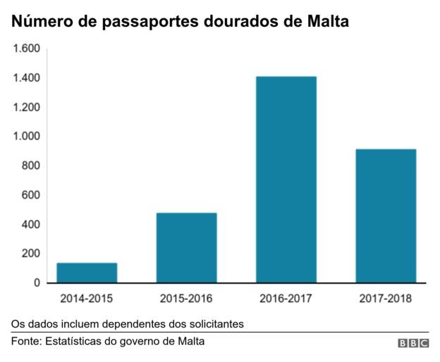 BBC: Número de passaportes dourados em Malta (Foto: GETTY IMAGES VIA BBC)
